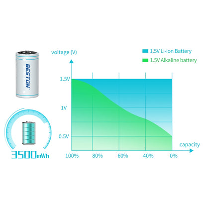 Beston C Size Lithium Rechargable Battery Type C 1.5v (2300mAh) CLC-23 with Cable